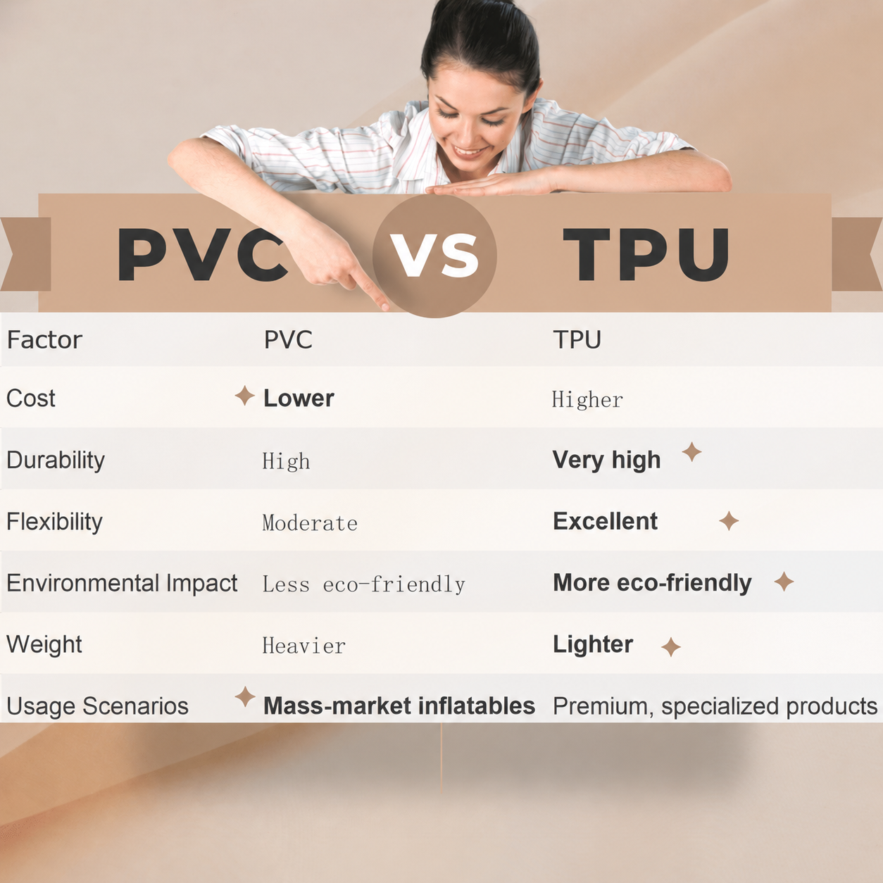 PVC and TPU overview chart covering cost, durability, flexibility, environmental impact, weight and usage